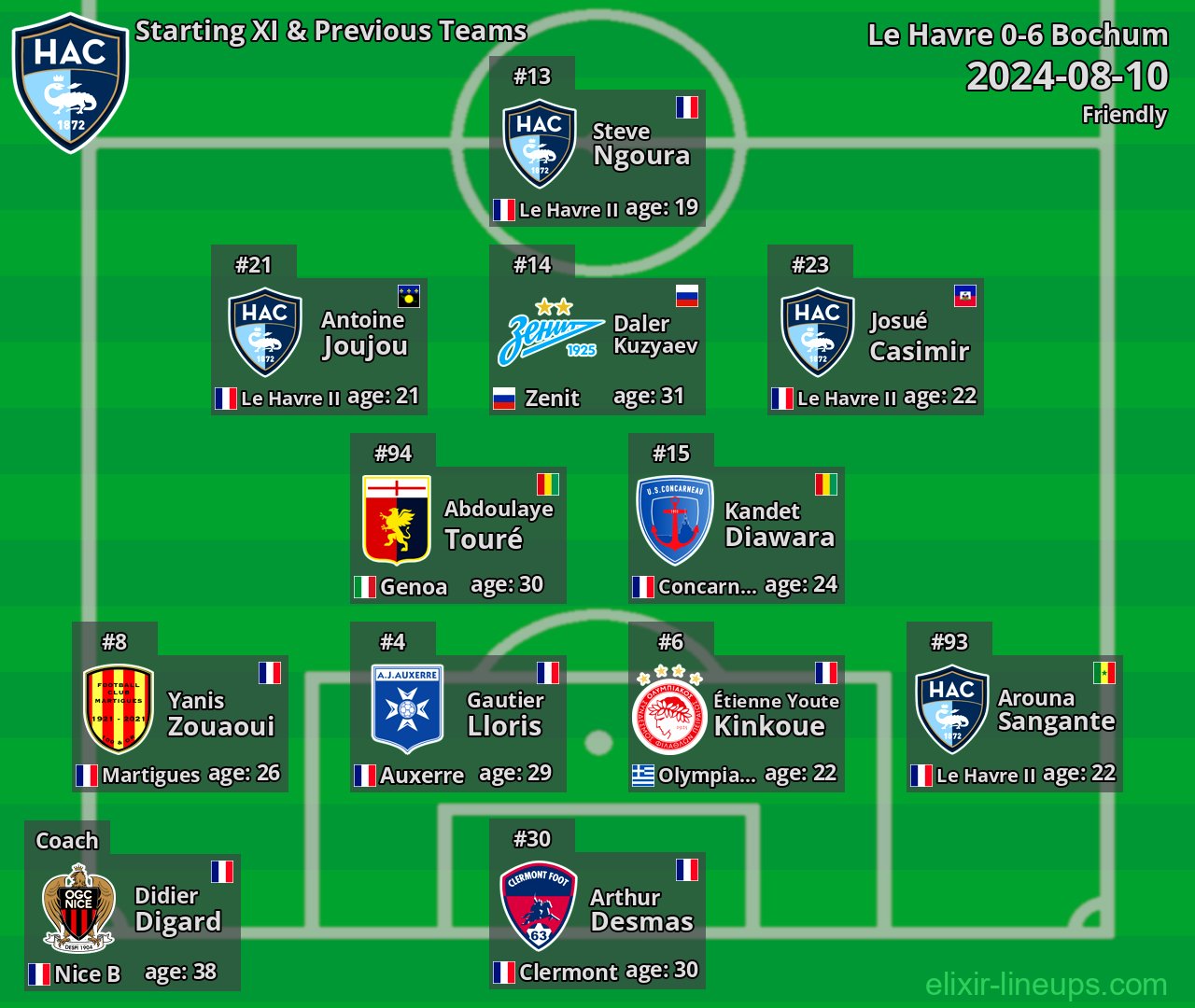 Le Havre Starting XI & Previous Teams 2024-08-10