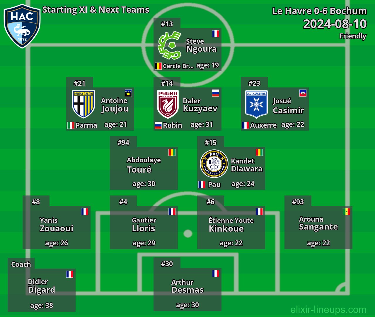 Le Havre Starting XI & Next Teams 2024-08-10