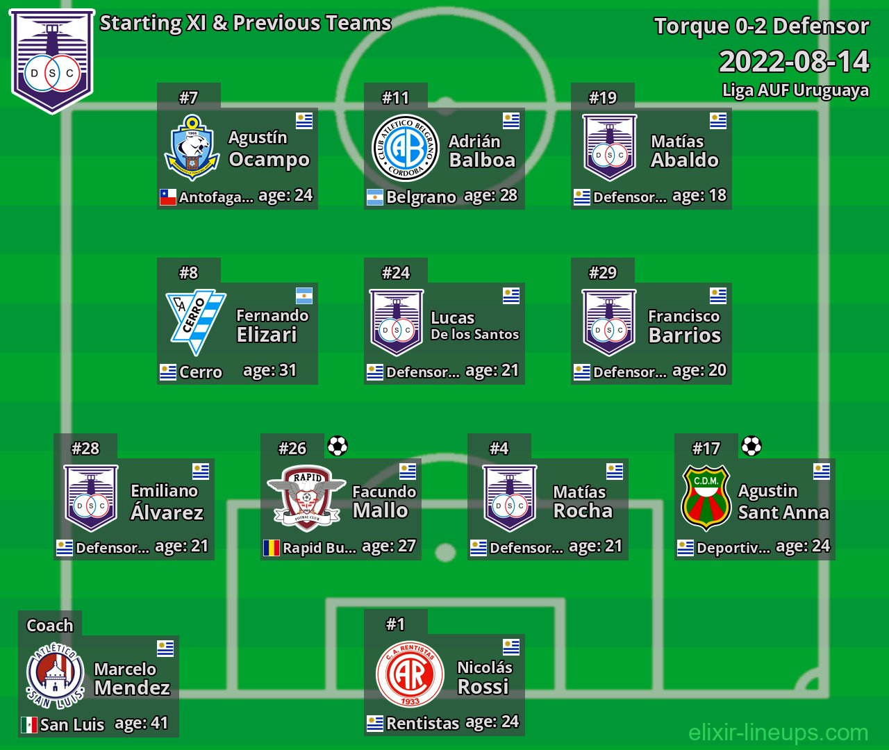 Defensor Starting XI & Previous Teams 2022-08-14