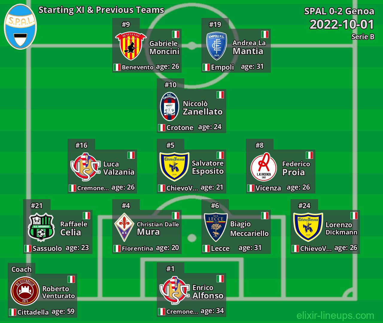 SPAL Starting XI & Previous Teams 2022-10-01