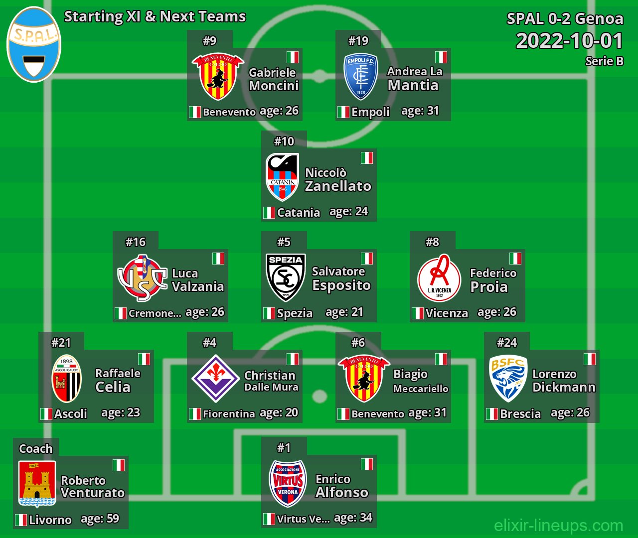 SPAL Starting XI & Next Teams 2022-10-01