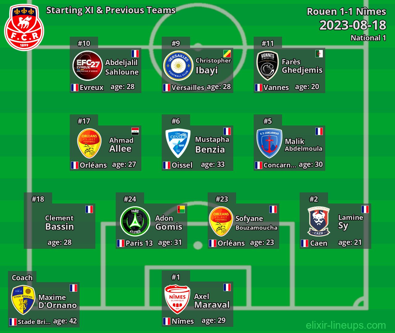 Rouen Starting XI & Previous Teams 2023-08-18