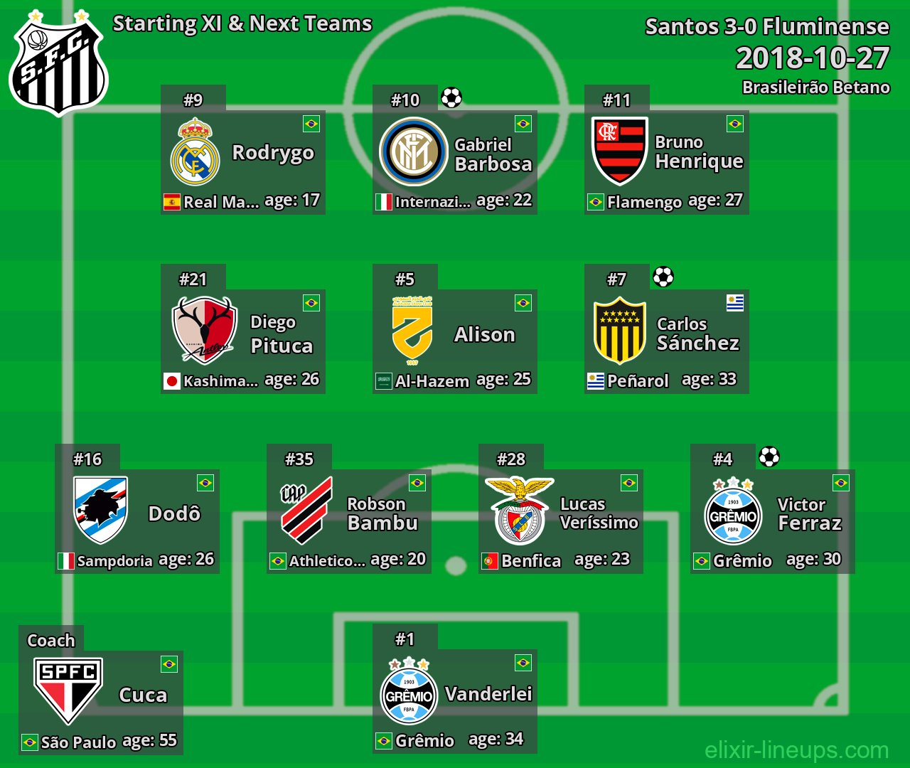 Santos Starting XI & Next Teams 2018-10-27