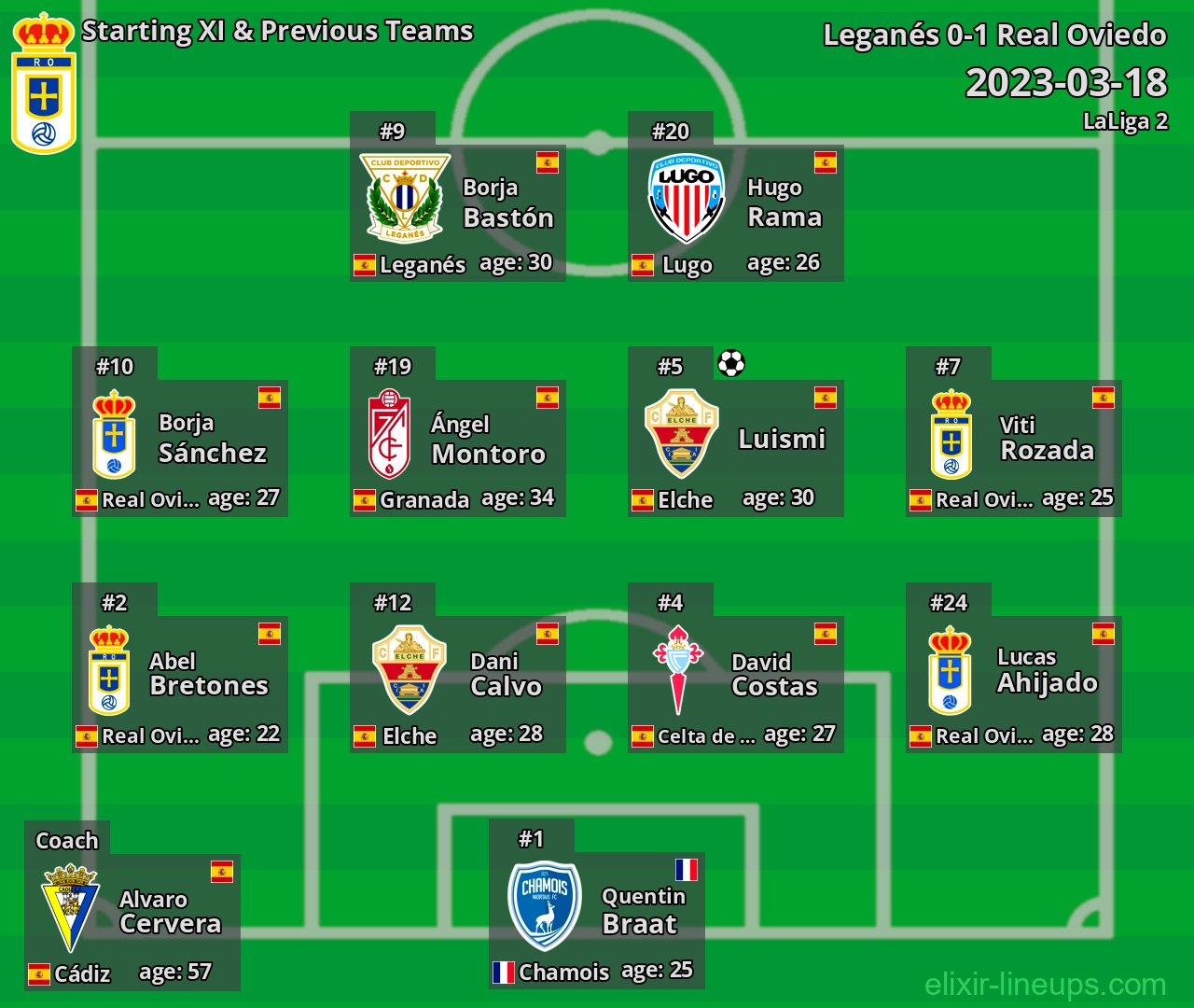 Real Oviedo Starting XI & Previous Teams 2023-03-18