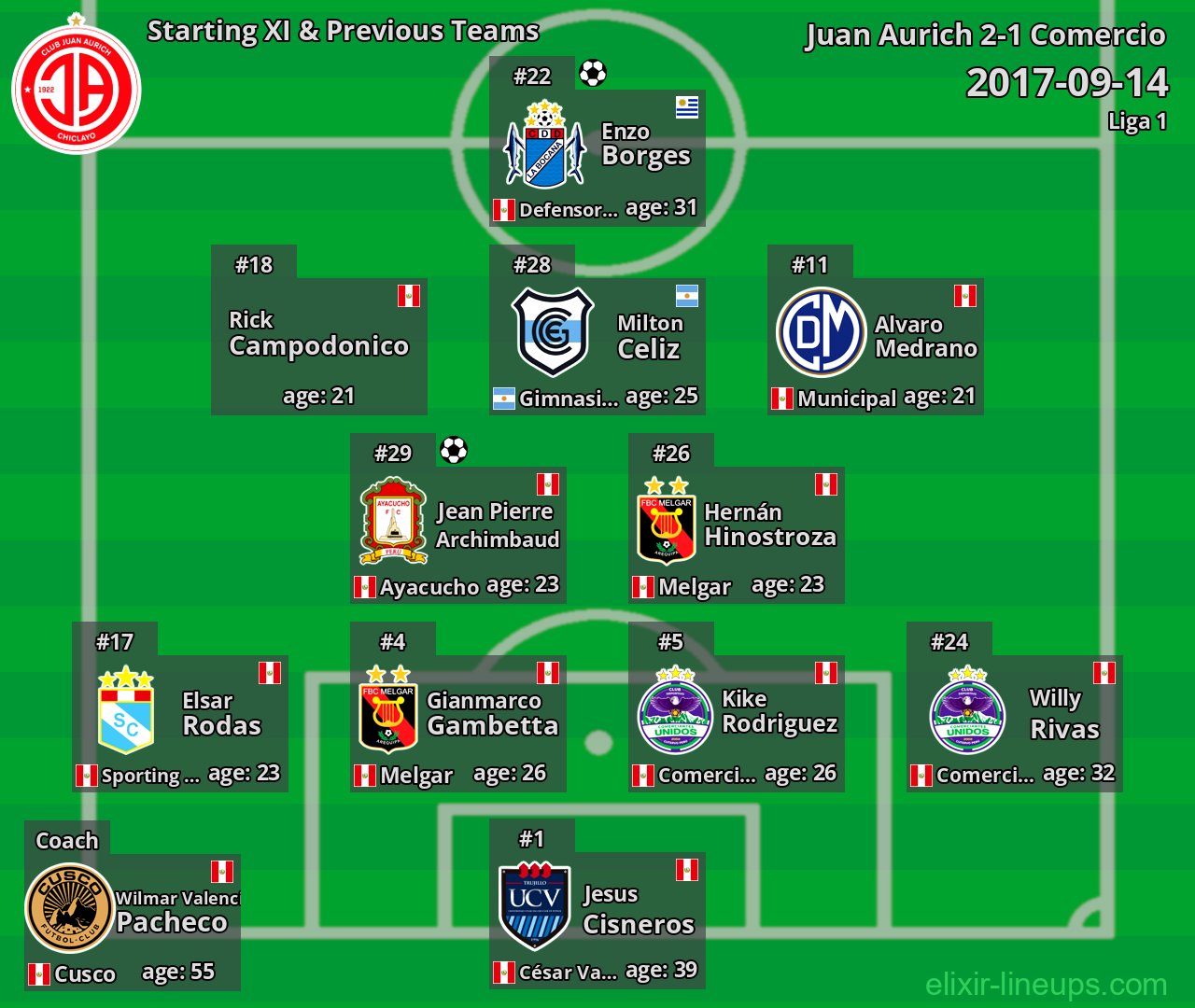 Juan Aurich Starting XI & Previous Teams 2017-09-14