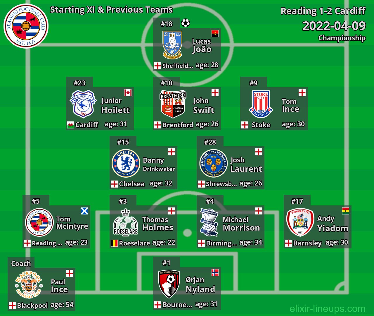 Reading Starting XI & Previous Teams 2022-04-09