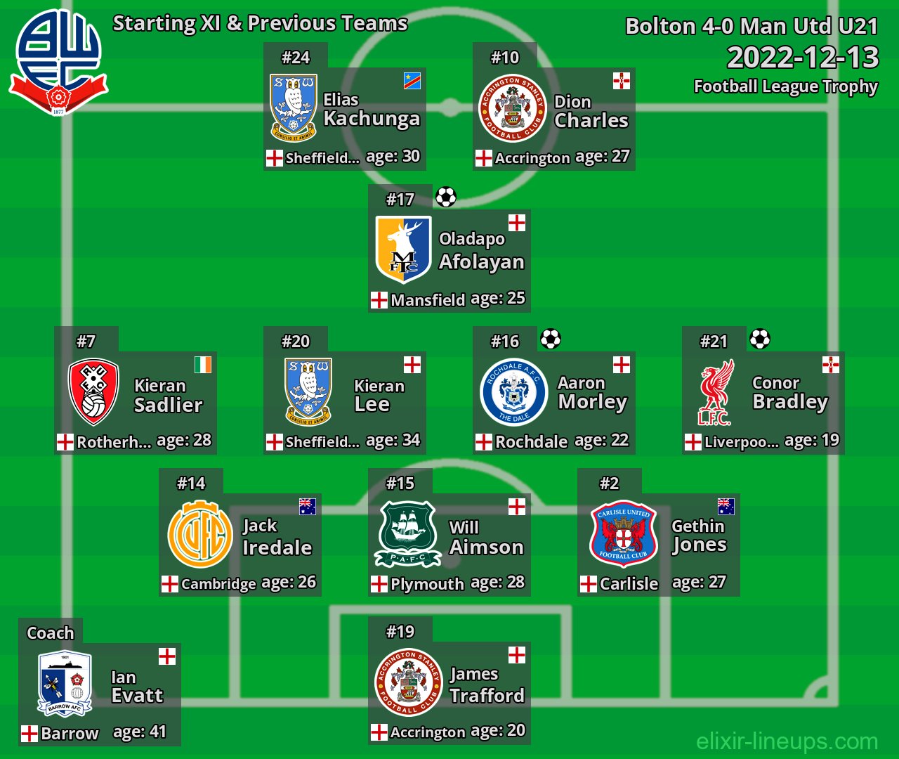 Bolton Starting XI & Previous Teams 2022-12-13