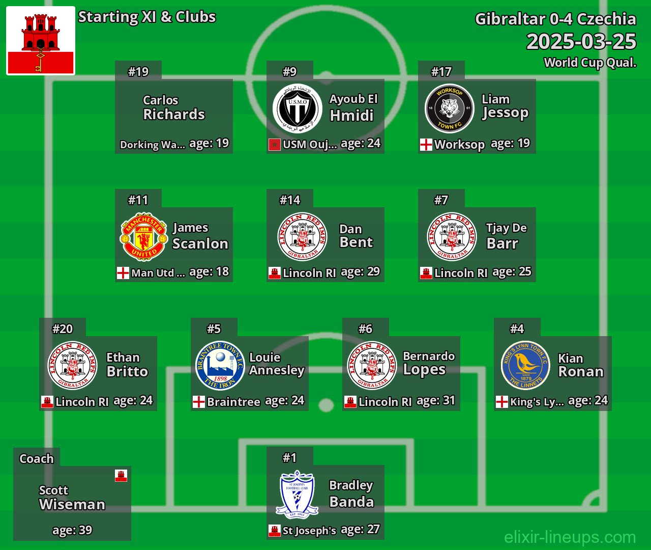 Gibraltar Starting XI 2025-03-25