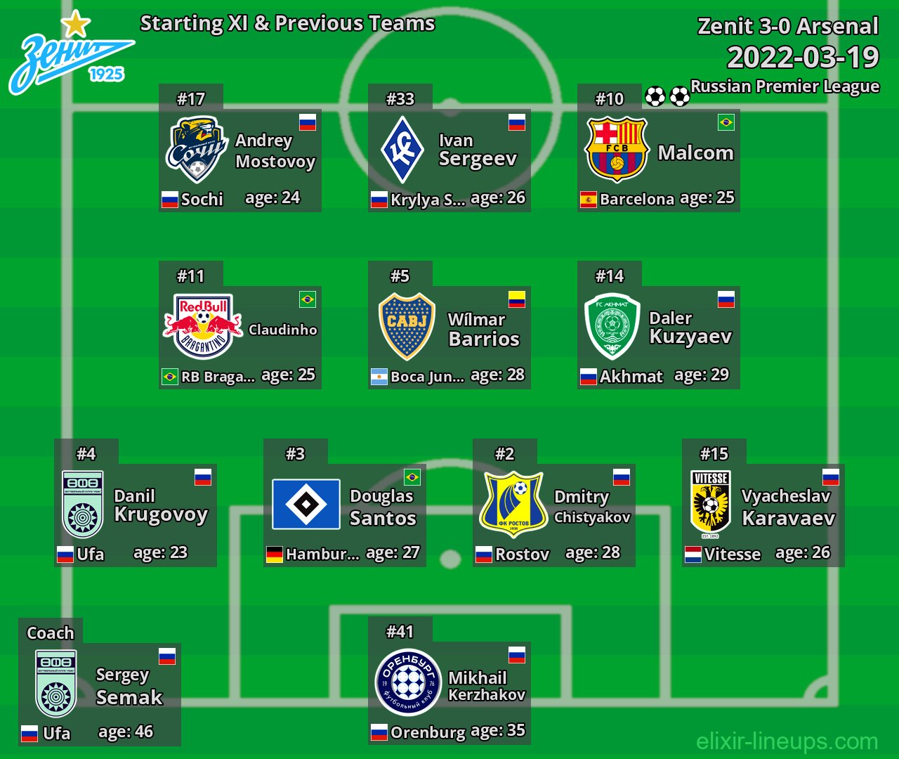 Zenit Starting XI & Previous Teams 2022-03-19