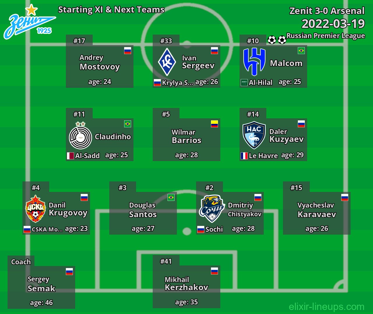 Zenit Starting XI & Next Teams 2022-03-19