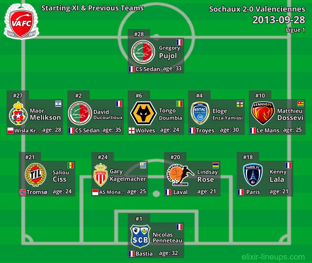 Valenciennes Starting XI & Previous Teams 2013-09-28