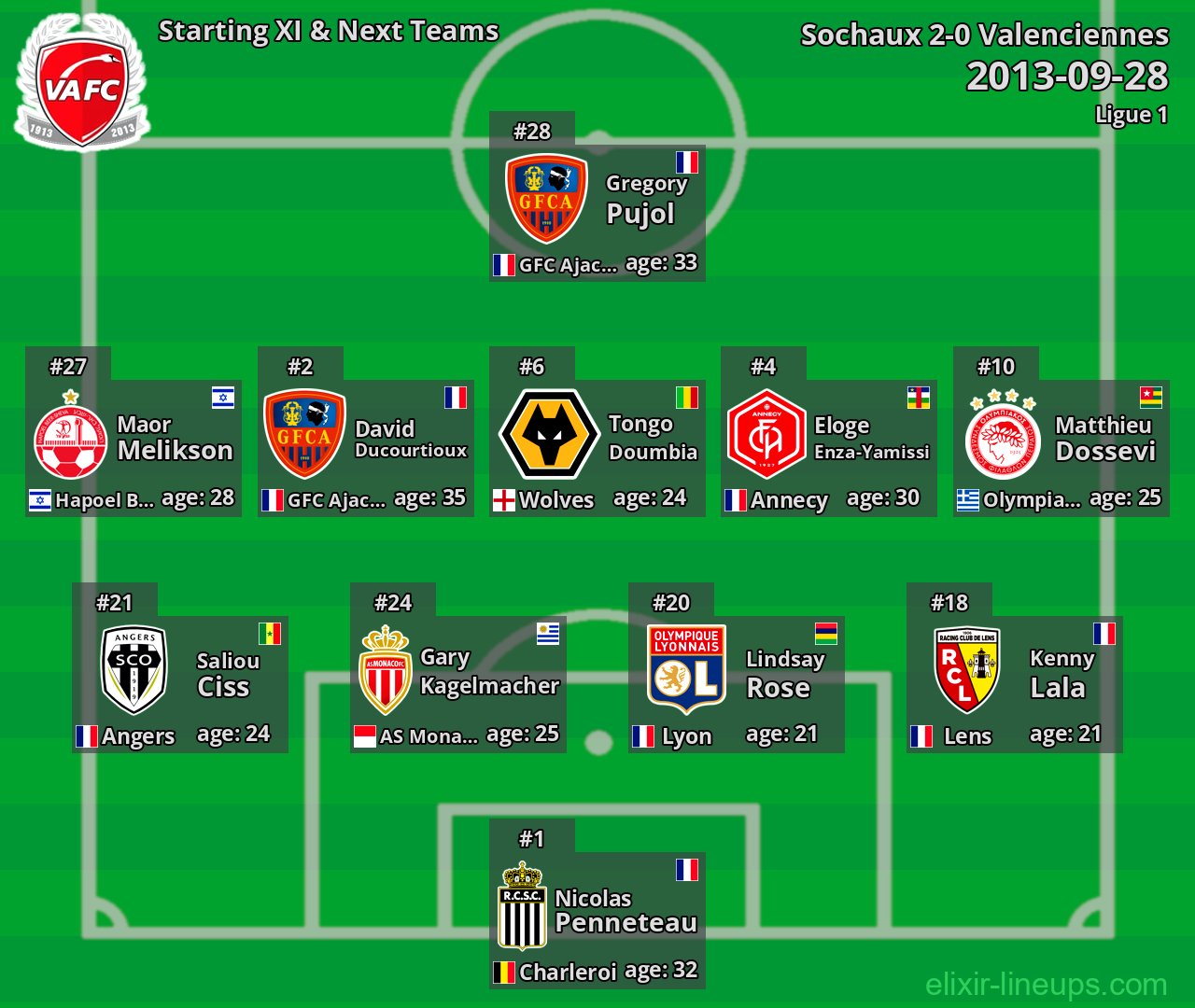 Valenciennes Starting XI & Next Teams 2013-09-28