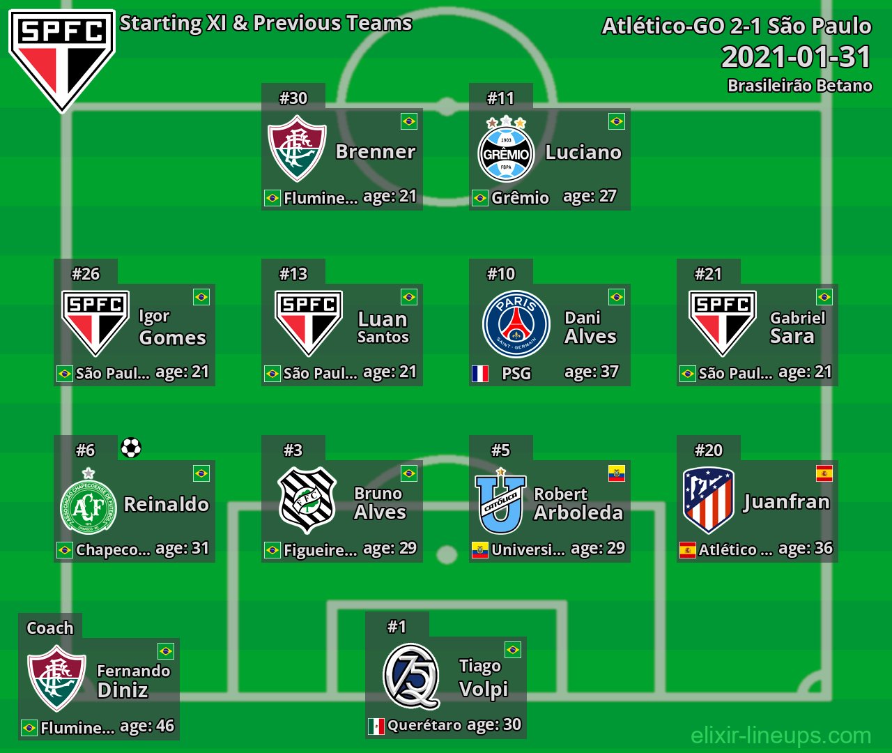 São Paulo Starting XI & Previous Teams 2021-01-31