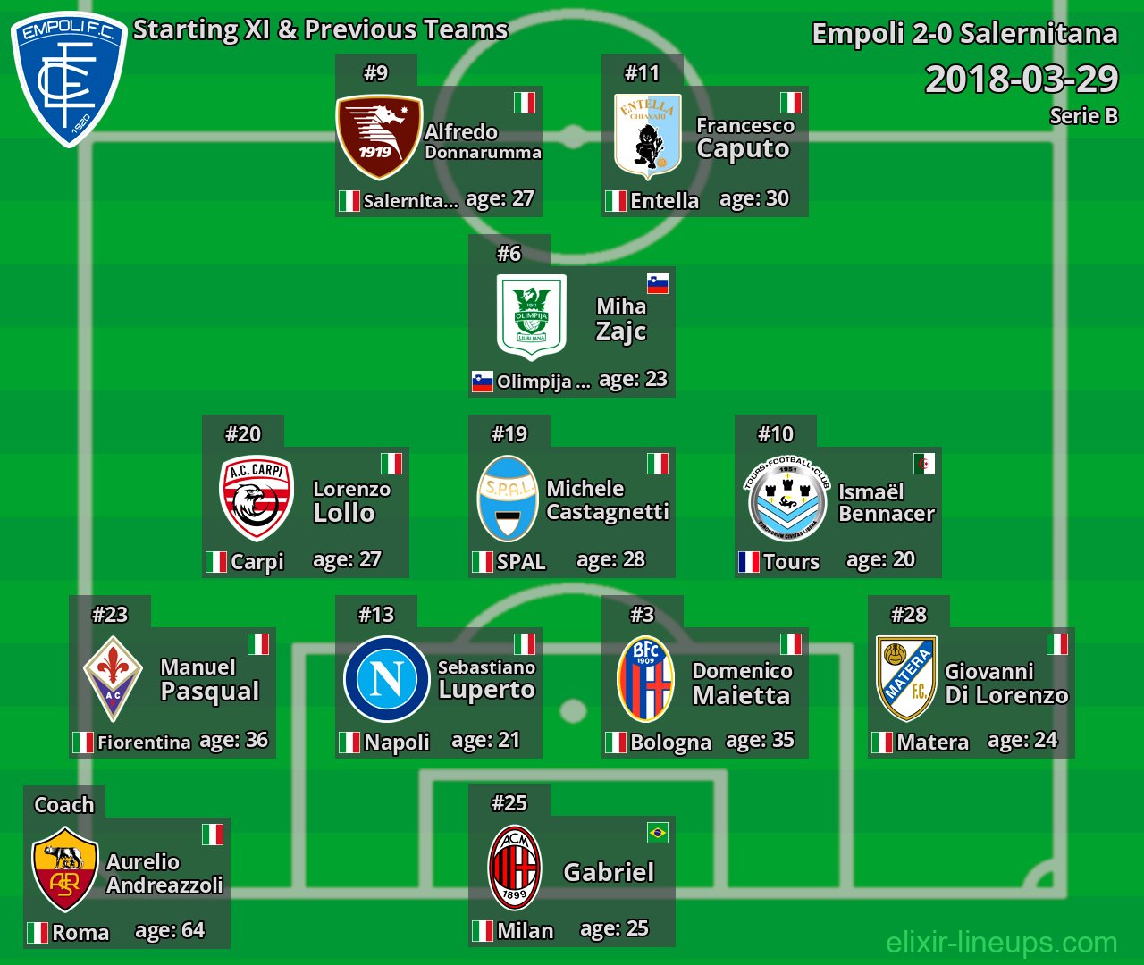 Empoli Starting XI & Previous Teams 2018-03-29