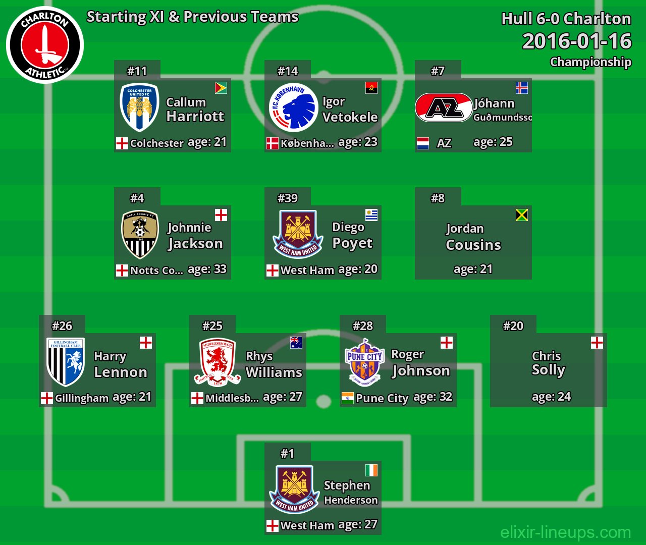 Charlton Starting XI & Previous Teams 2016-01-16