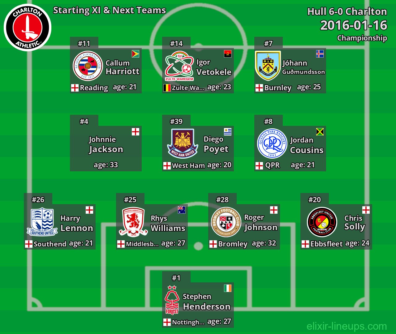 Charlton Starting XI & Next Teams 2016-01-16