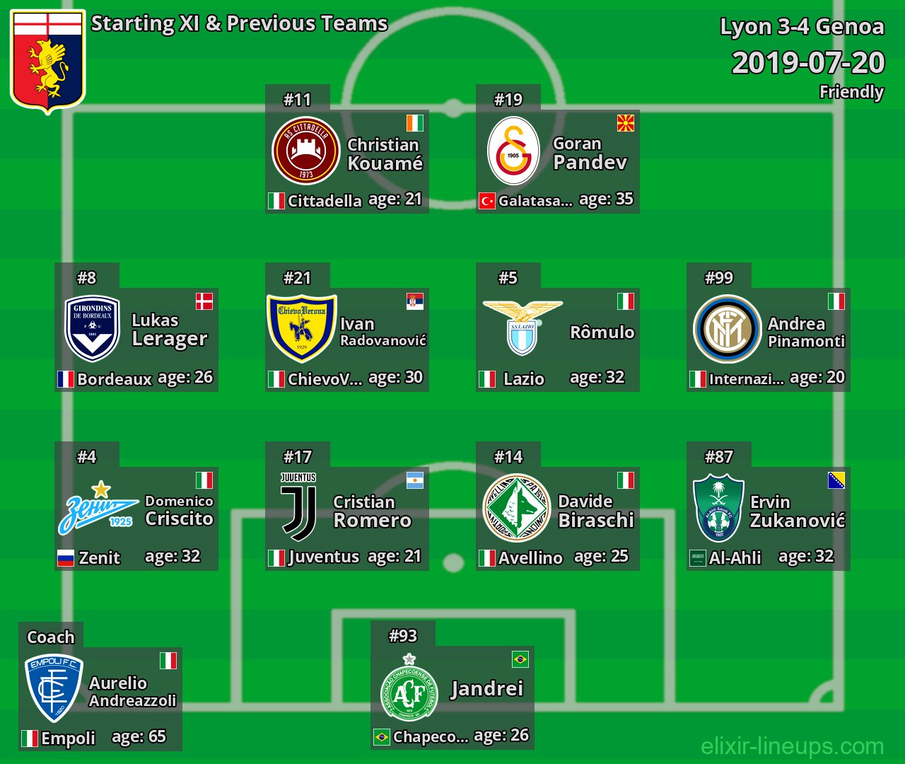 Genoa Starting XI & Previous Teams 2019-07-20