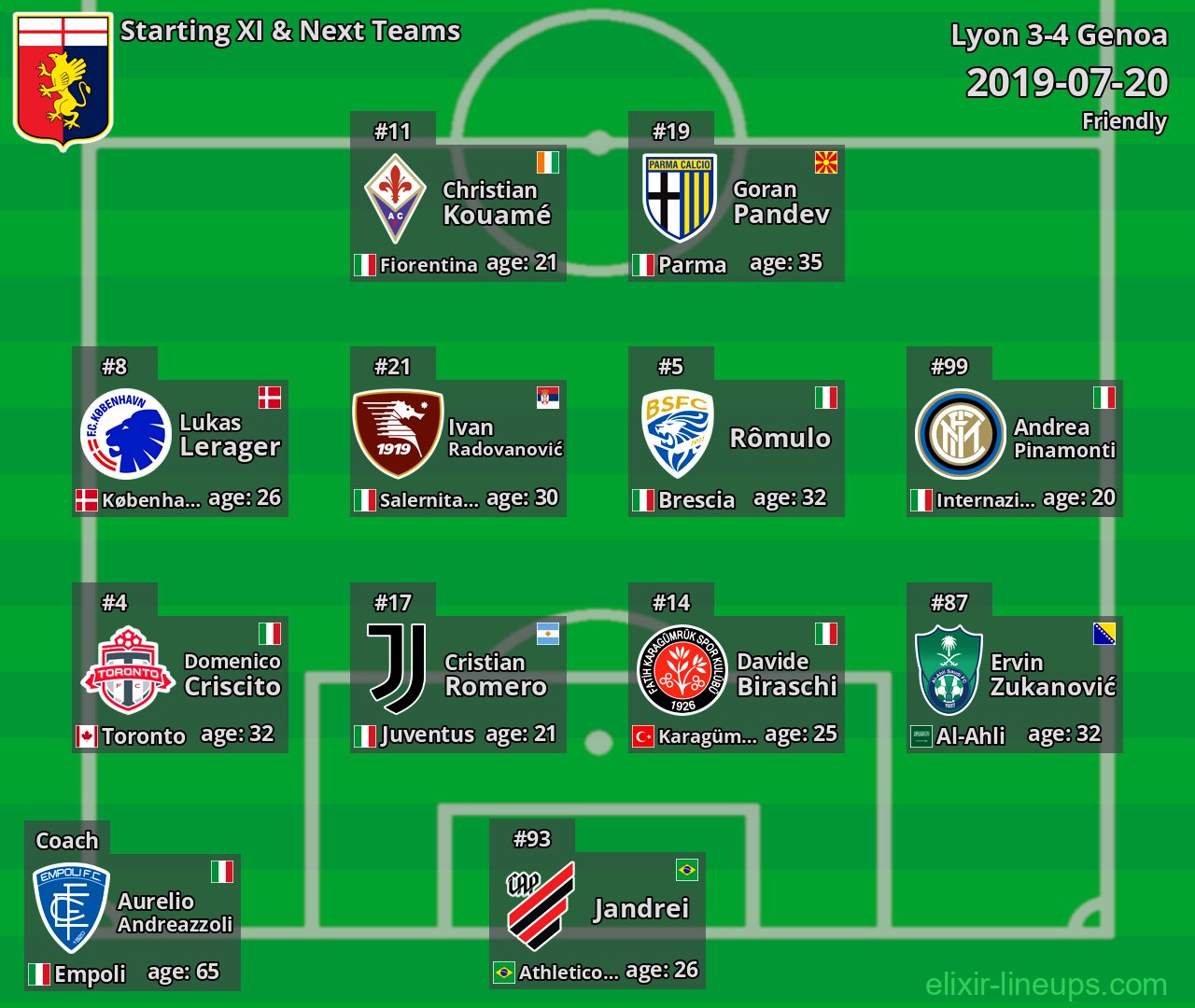Genoa Starting XI & Next Teams 2019-07-20