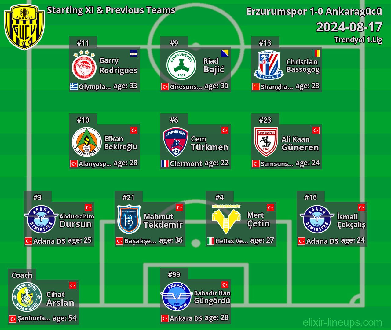 Ankaragücü Starting XI & Previous Teams 2024-08-17