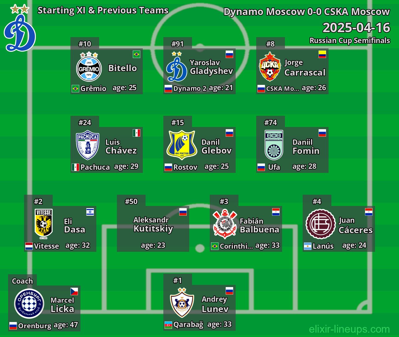 Dynamo Moscow Starting XI & Previous Teams 2025-04-16