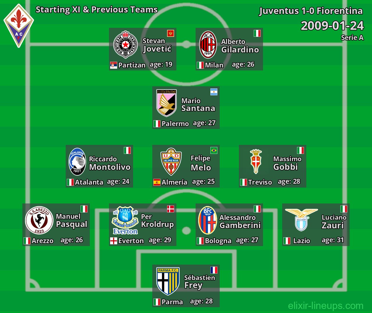 Fiorentina Starting XI & Previous Teams 2009-01-24