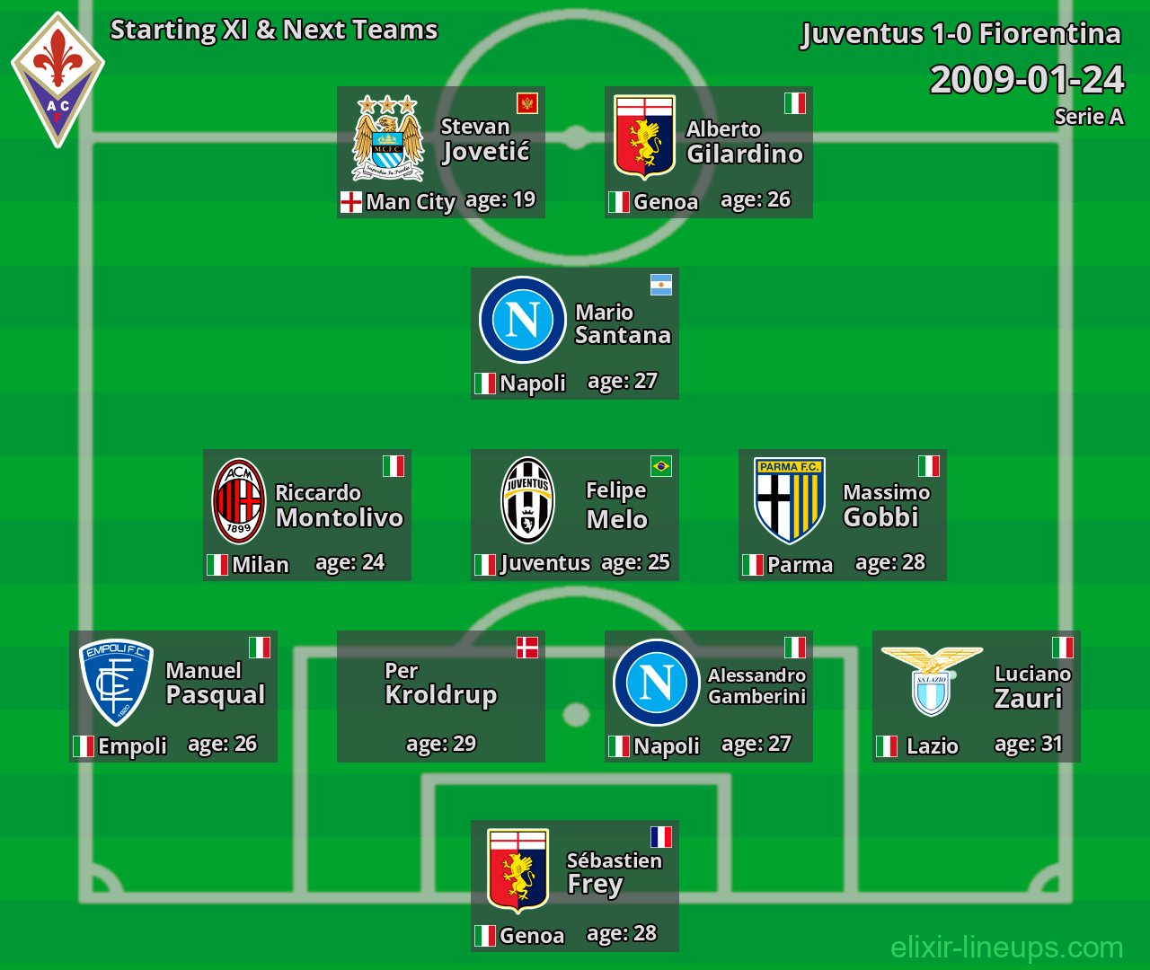 Fiorentina Starting XI & Next Teams 2009-01-24