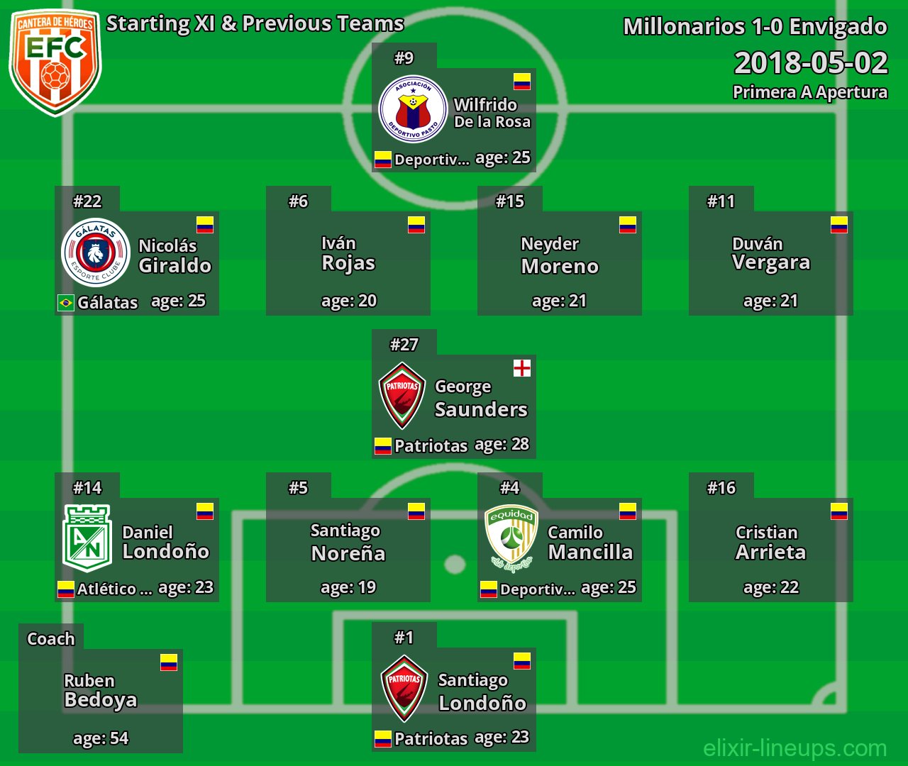 Envigado Starting XI & Previous Teams 2018-05-02