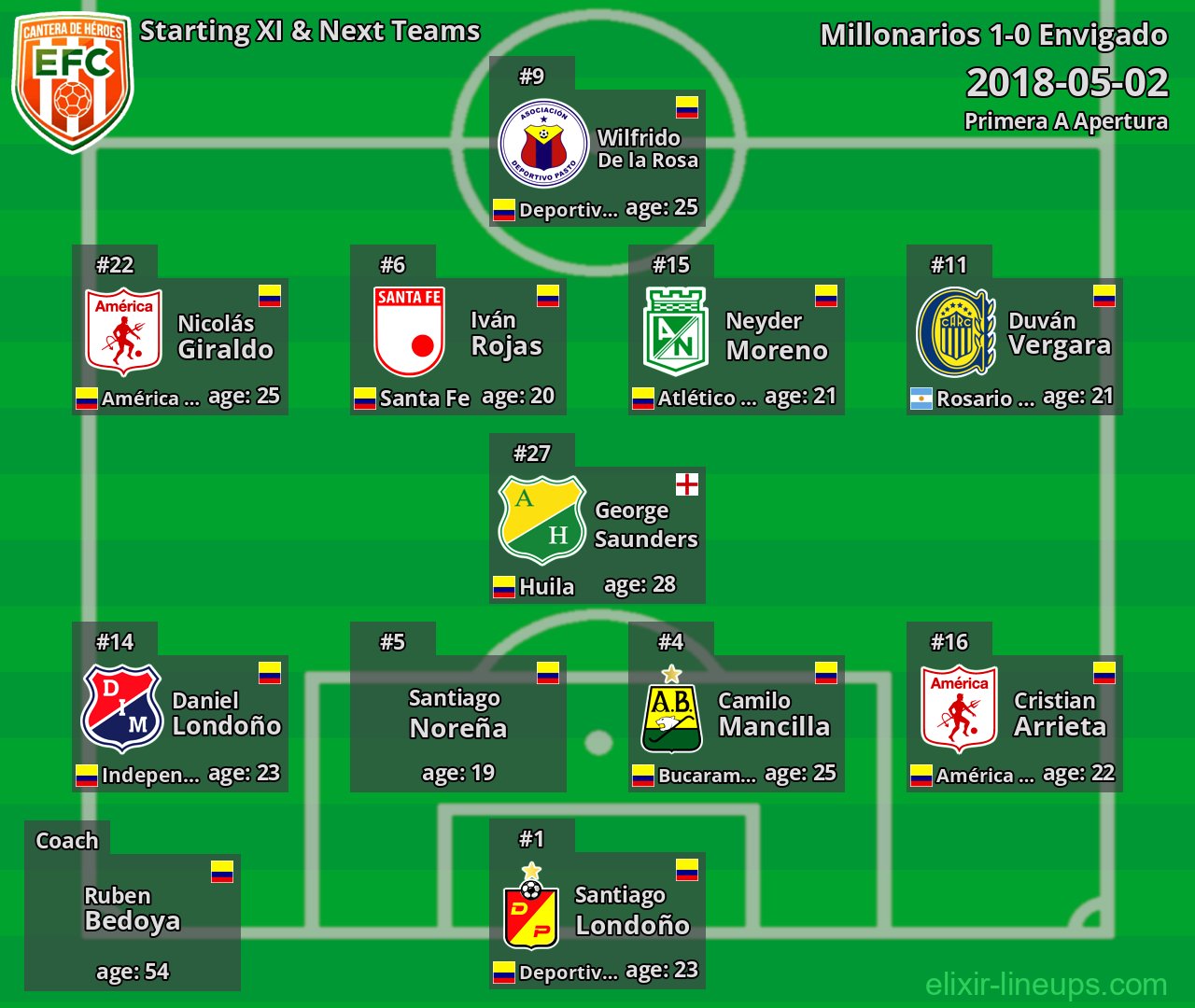 Envigado Starting XI & Next Teams 2018-05-02