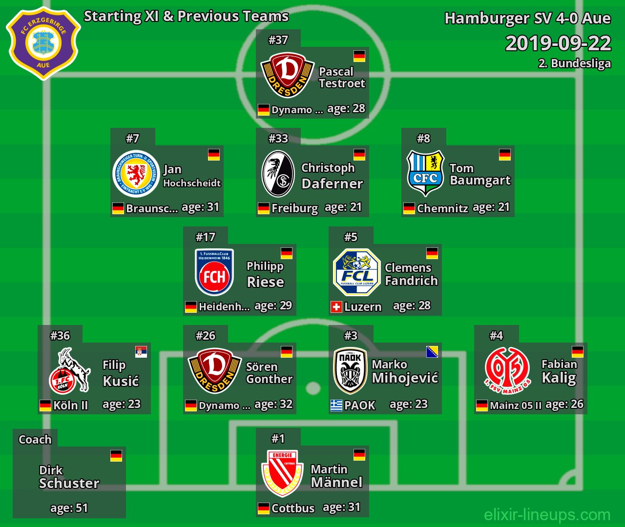 Aue Starting XI & Previous Teams 2019-09-22