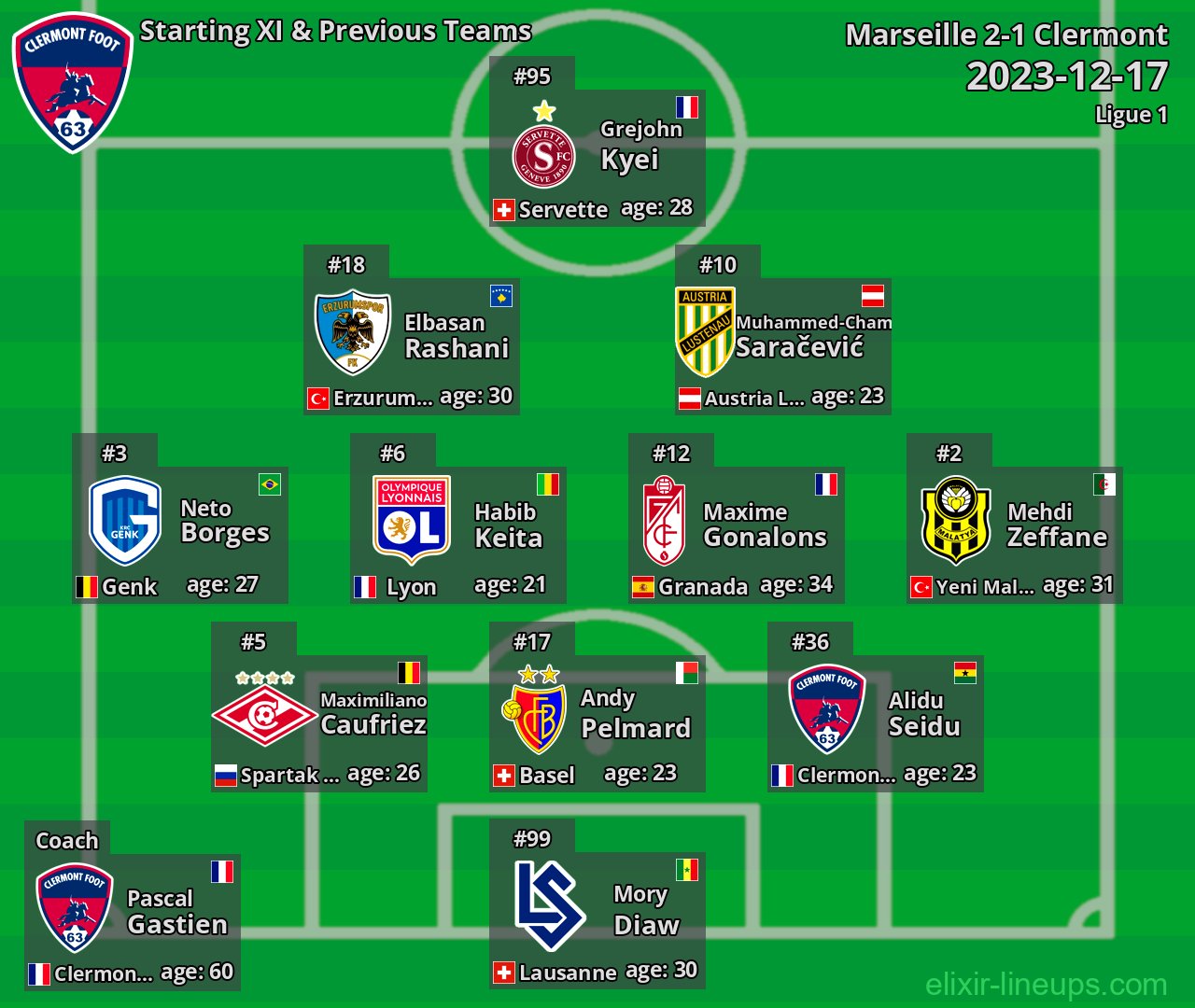 Clermont Starting XI & Previous Teams 2023-12-17