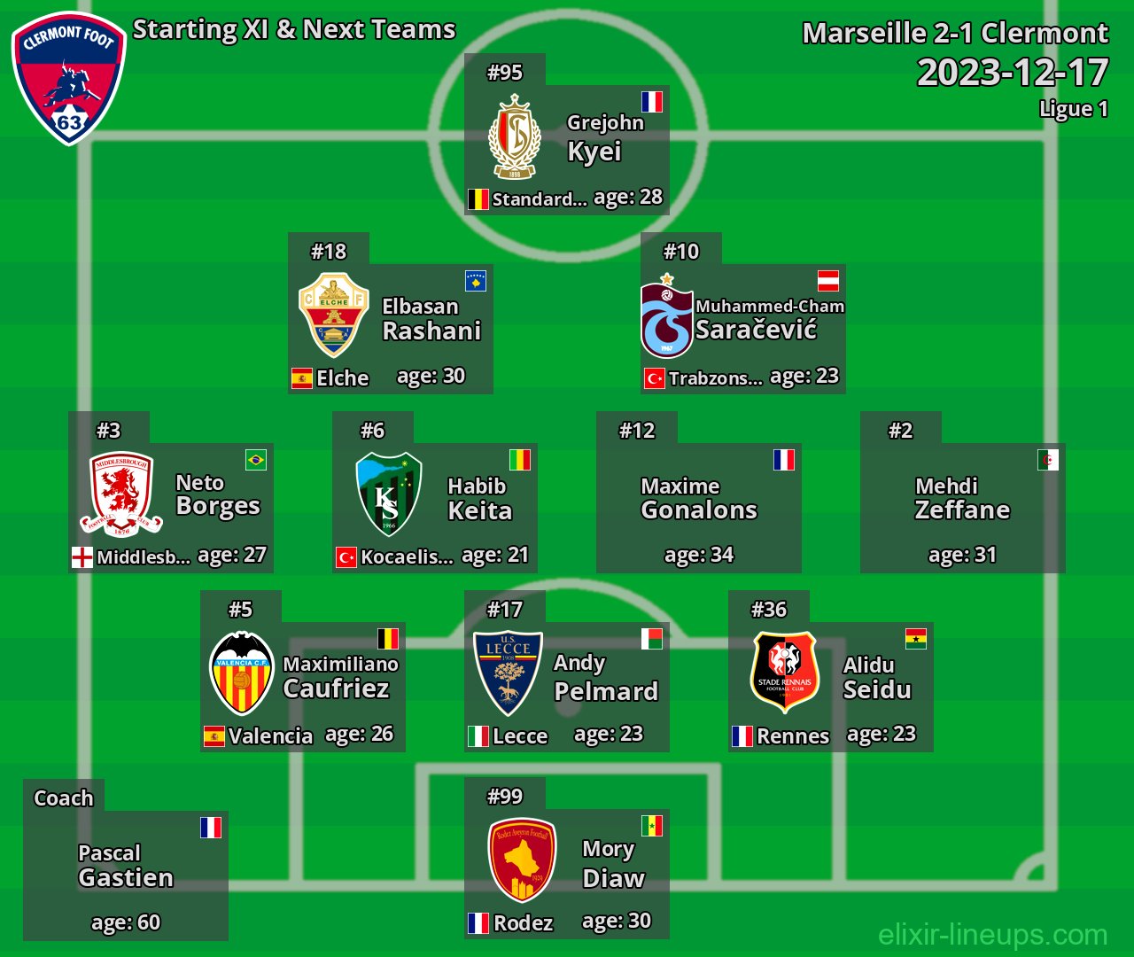 Clermont Starting XI & Next Teams 2023-12-17