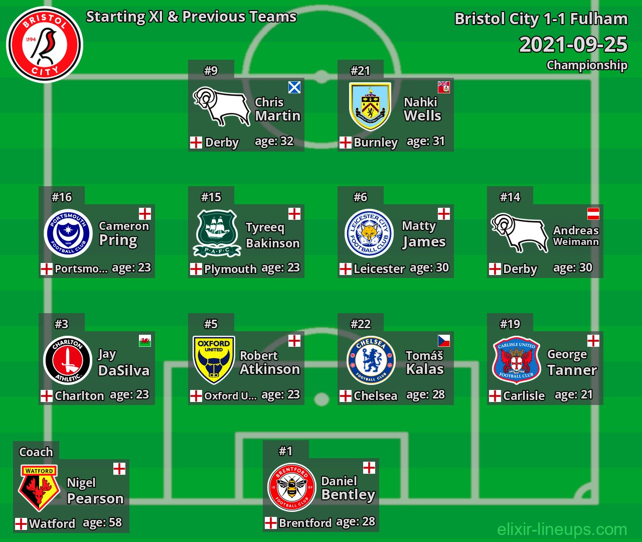 Bristol City Starting XI & Previous Teams 2021-09-25