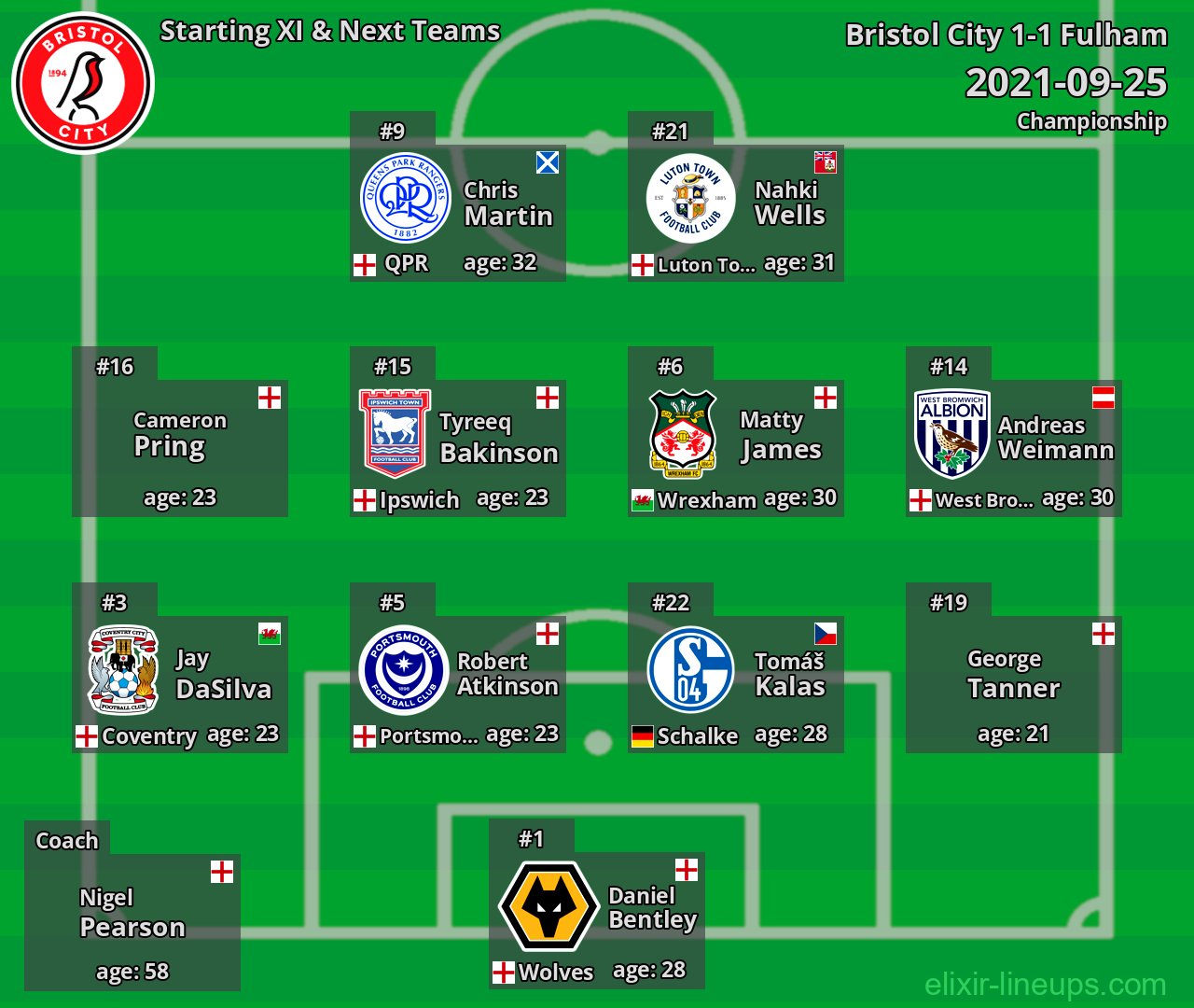 Bristol City Starting XI & Next Teams 2021-09-25