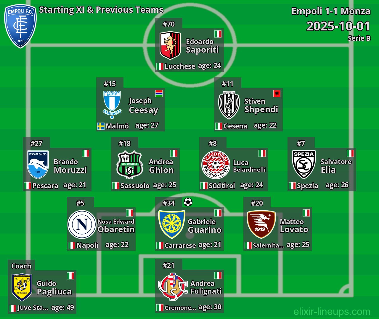 Empoli Starting XI & Previous Teams 2025-10-01