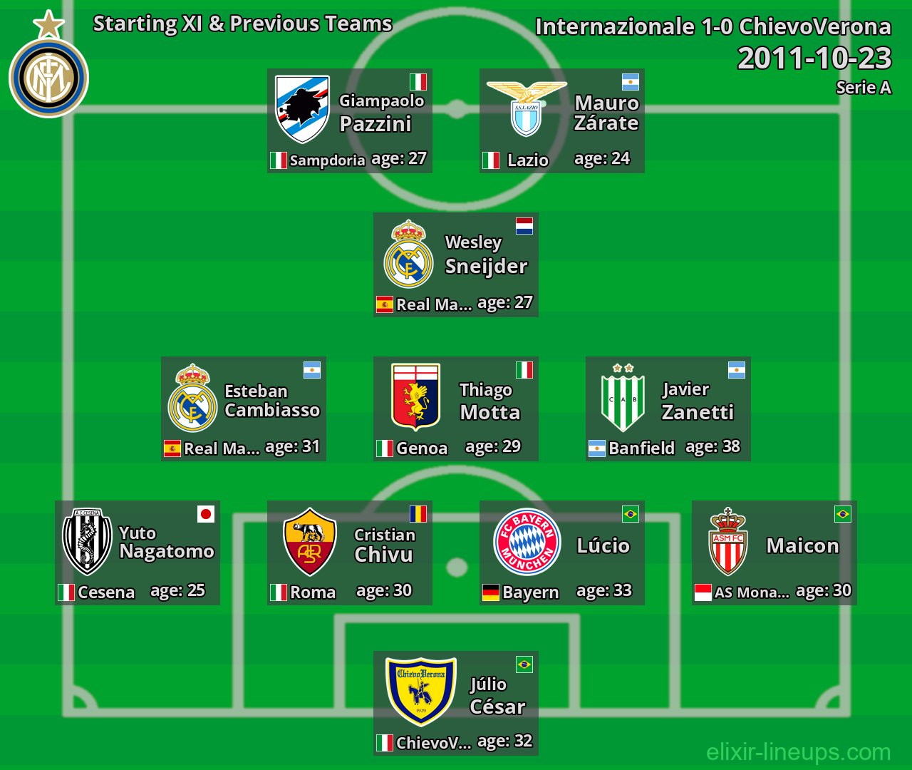 Internazionale Starting XI & Previous Teams 2011-10-23