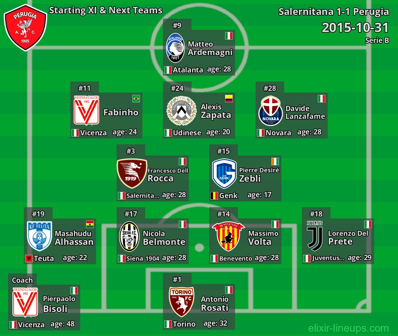 Perugia Starting XI & Next Teams 2015-10-31