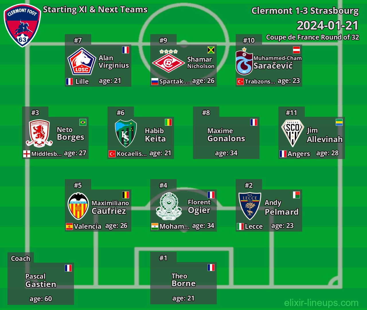 Clermont Starting XI & Next Teams 2024-01-21
