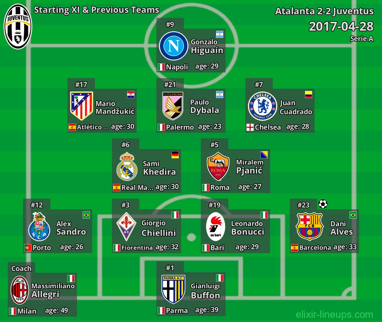 Juventus Starting XI & Previous Teams 2017-04-28