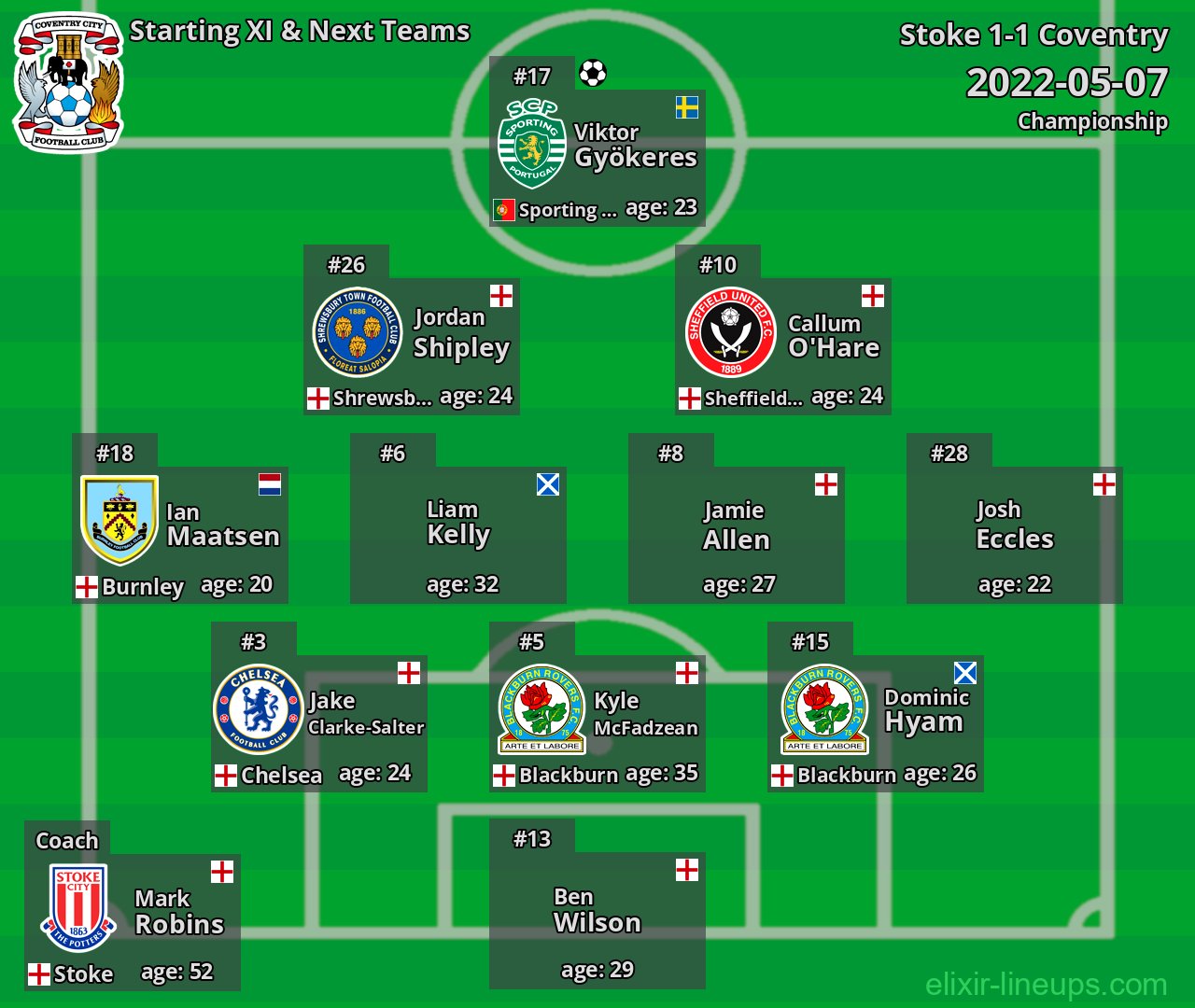 Coventry Starting XI & Next Teams 2022-05-07