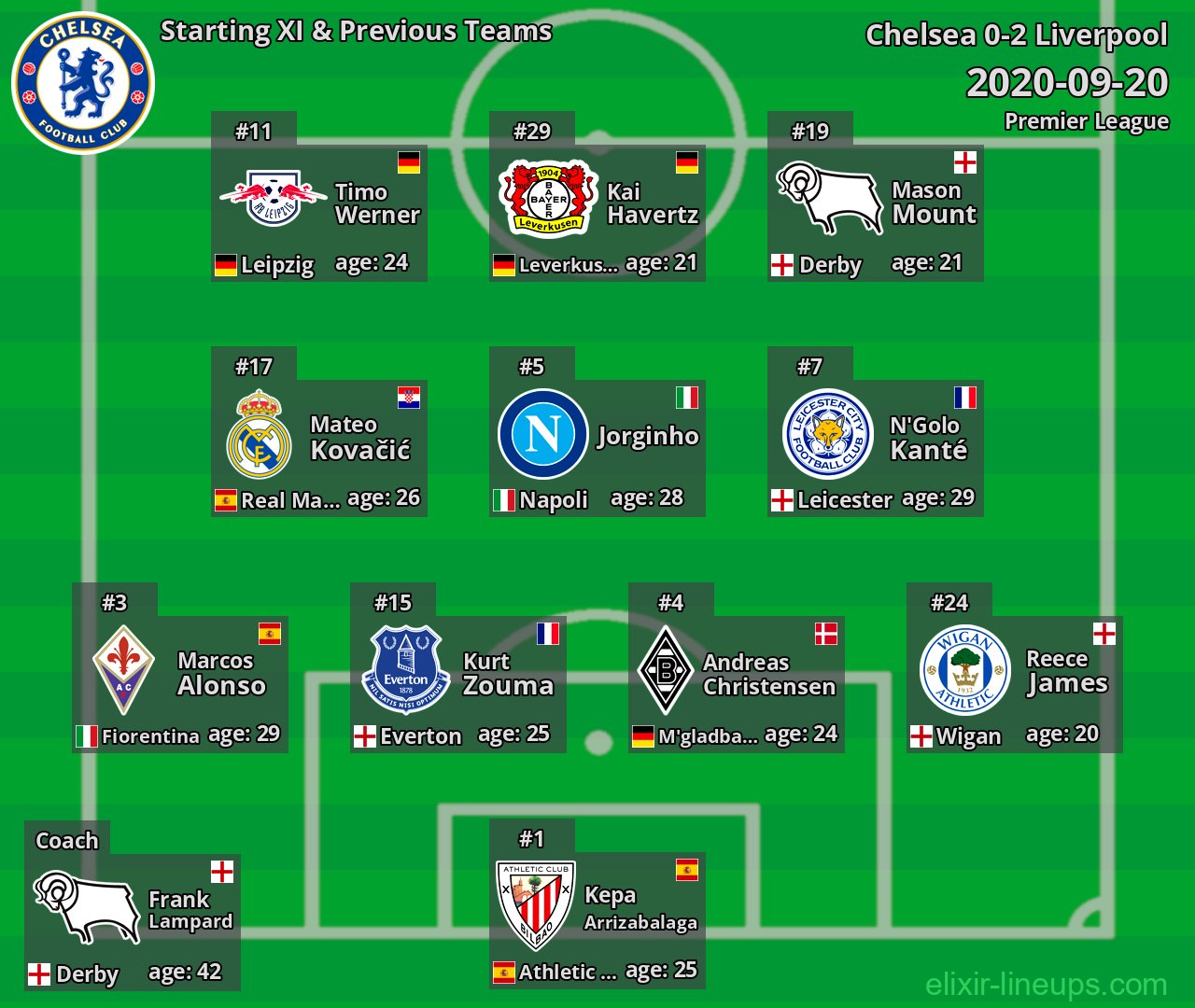 Chelsea Starting XI & Previous Teams 2020-09-20