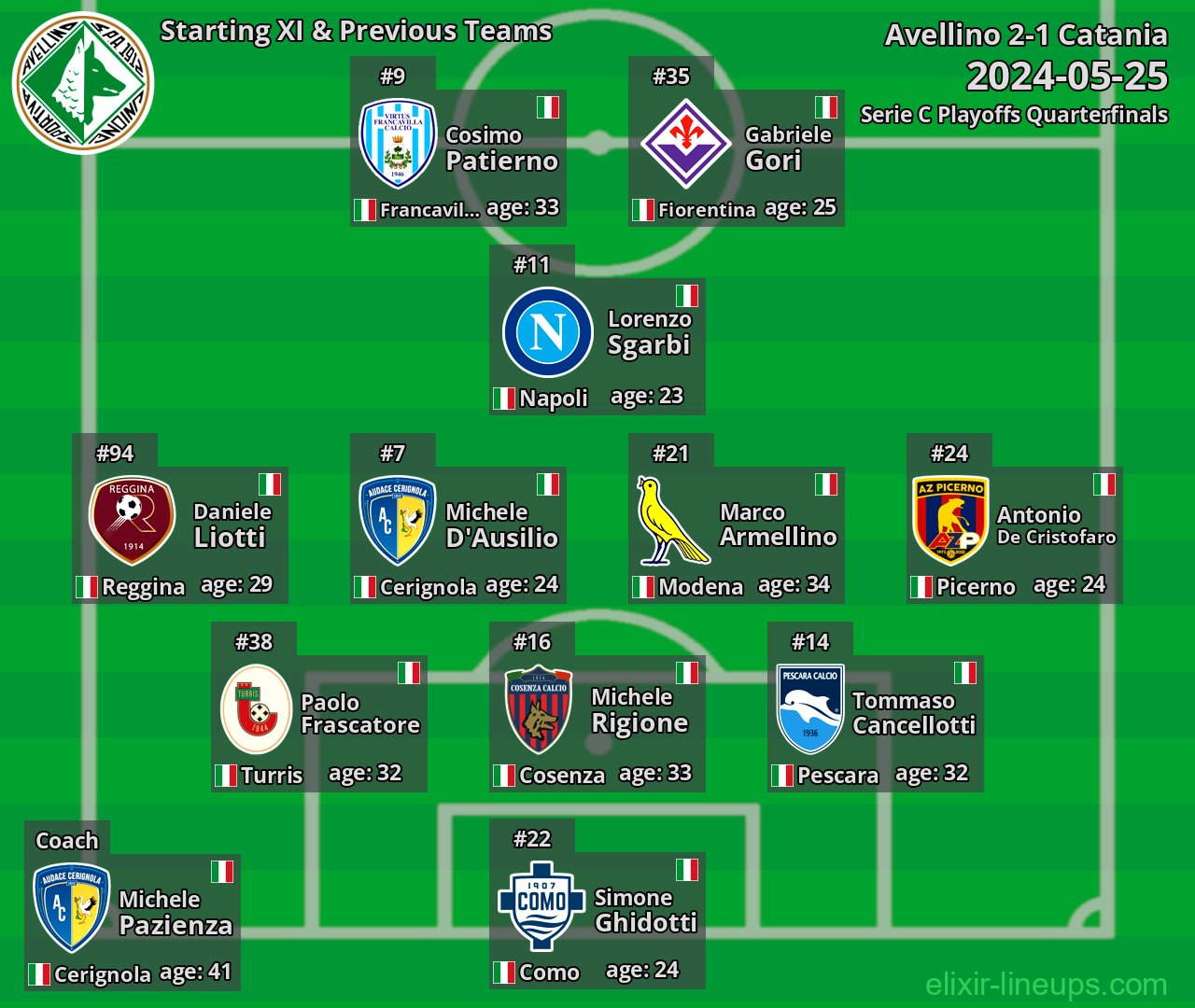 Avellino Starting XI & Previous Teams 2024-05-25