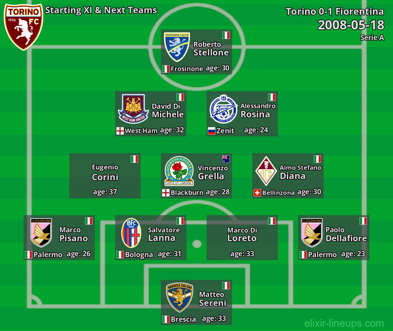 Torino Starting XI & Next Teams 2008-05-18