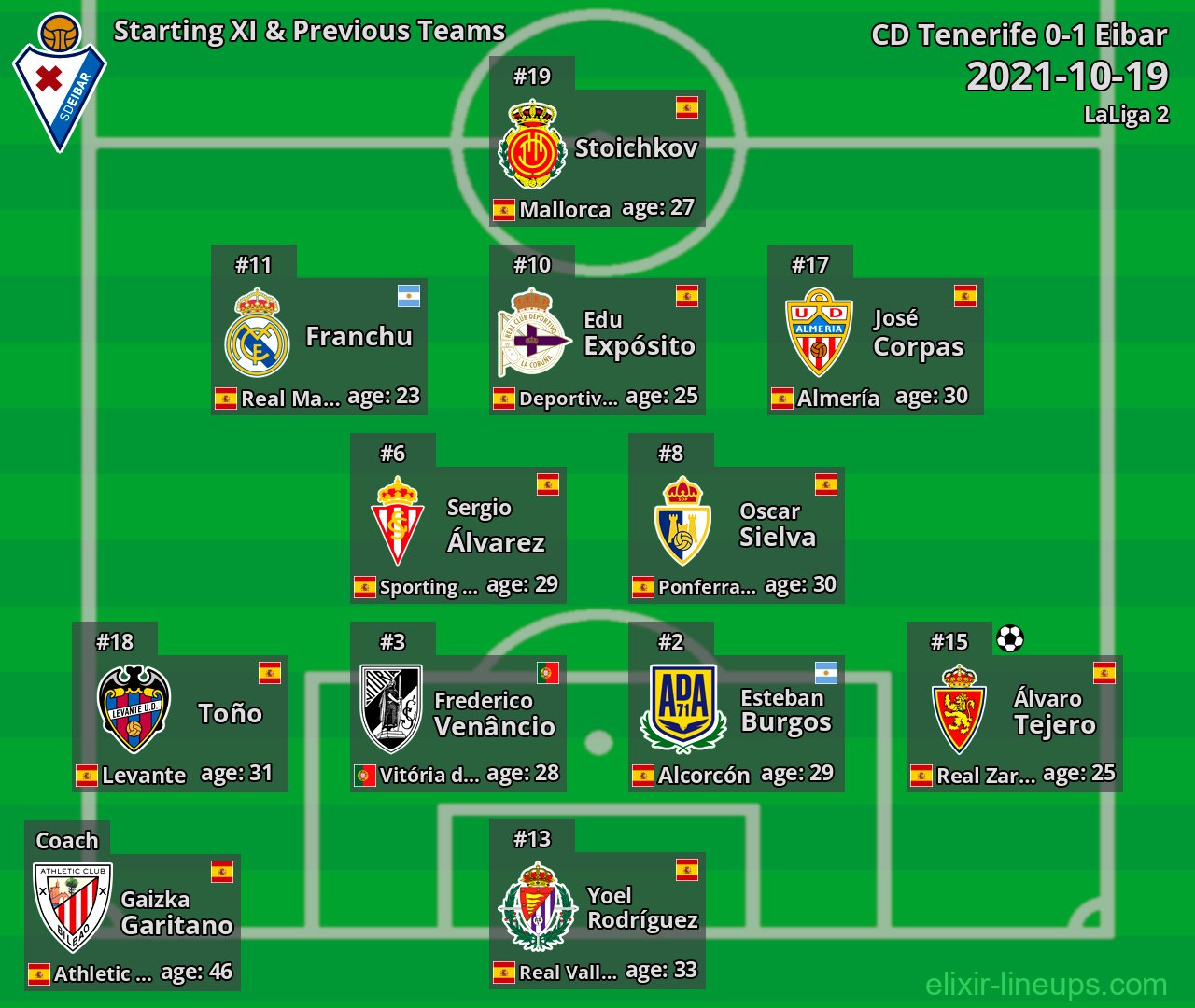 Eibar Starting XI & Previous Teams 2021-10-19