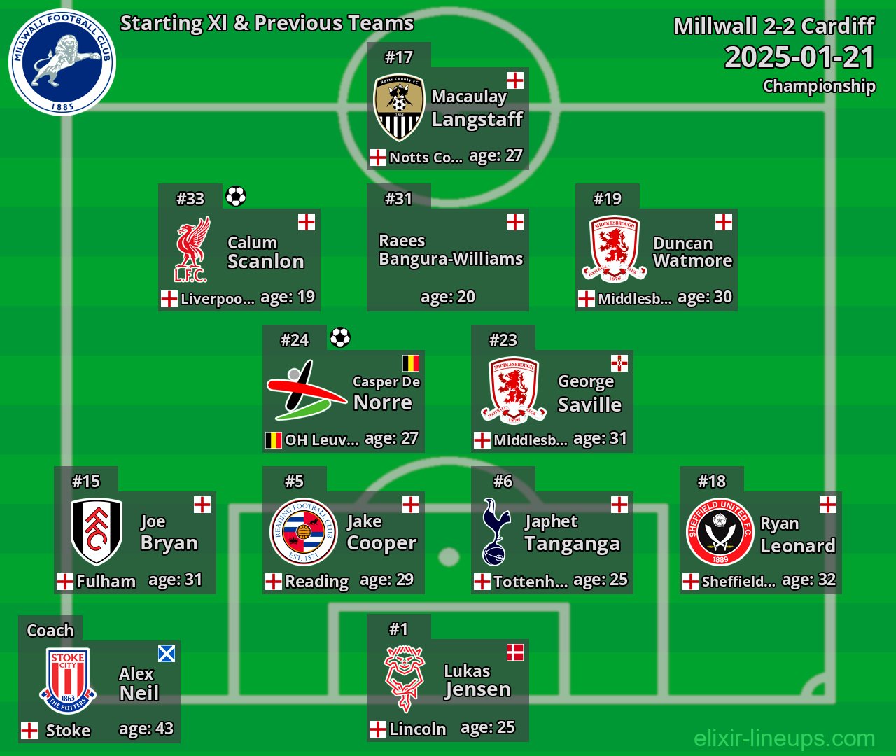 Millwall Starting XI & Previous Teams 2025-01-21