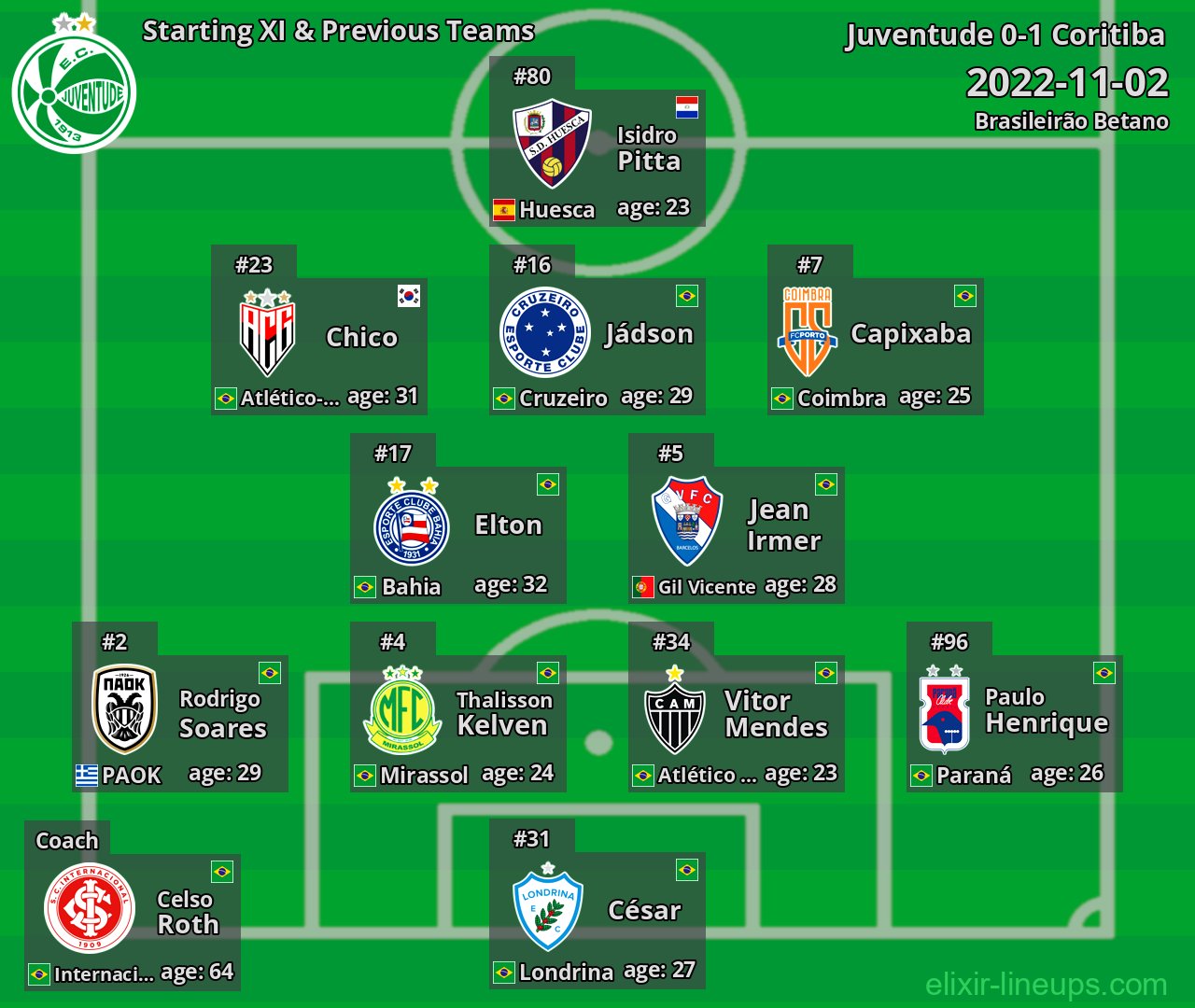 Juventude Starting XI & Previous Teams 2022-11-02