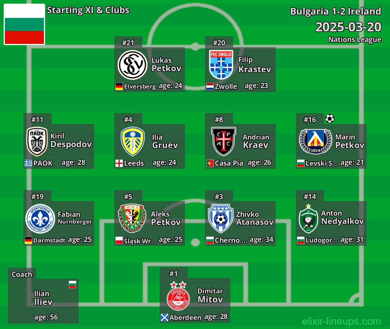 Bulgaria Starting XI 2025-03-20