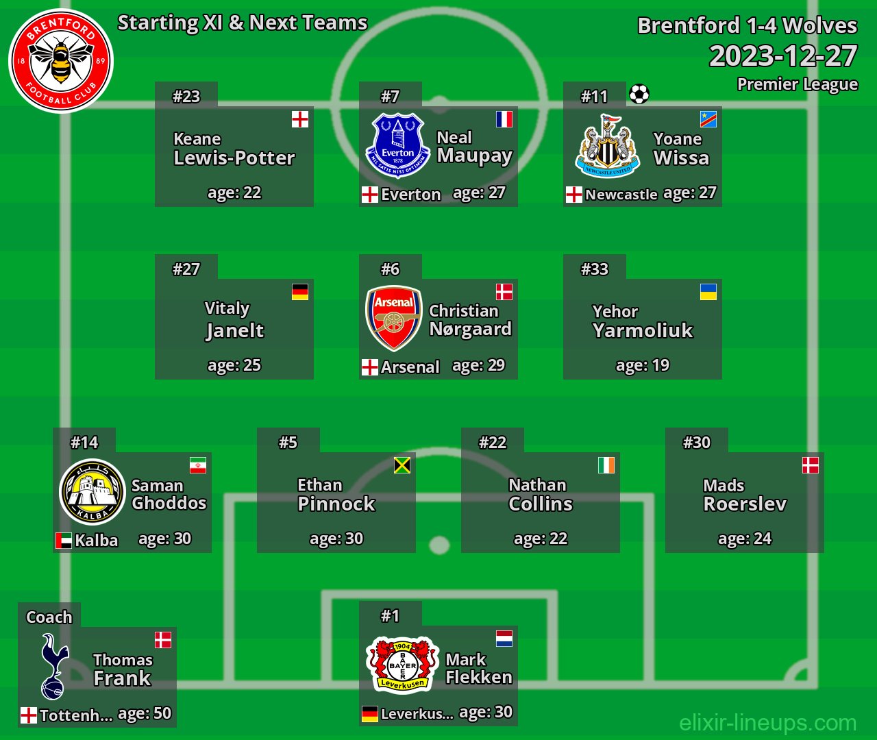 Brentford Starting XI & Next Teams 2023-12-27