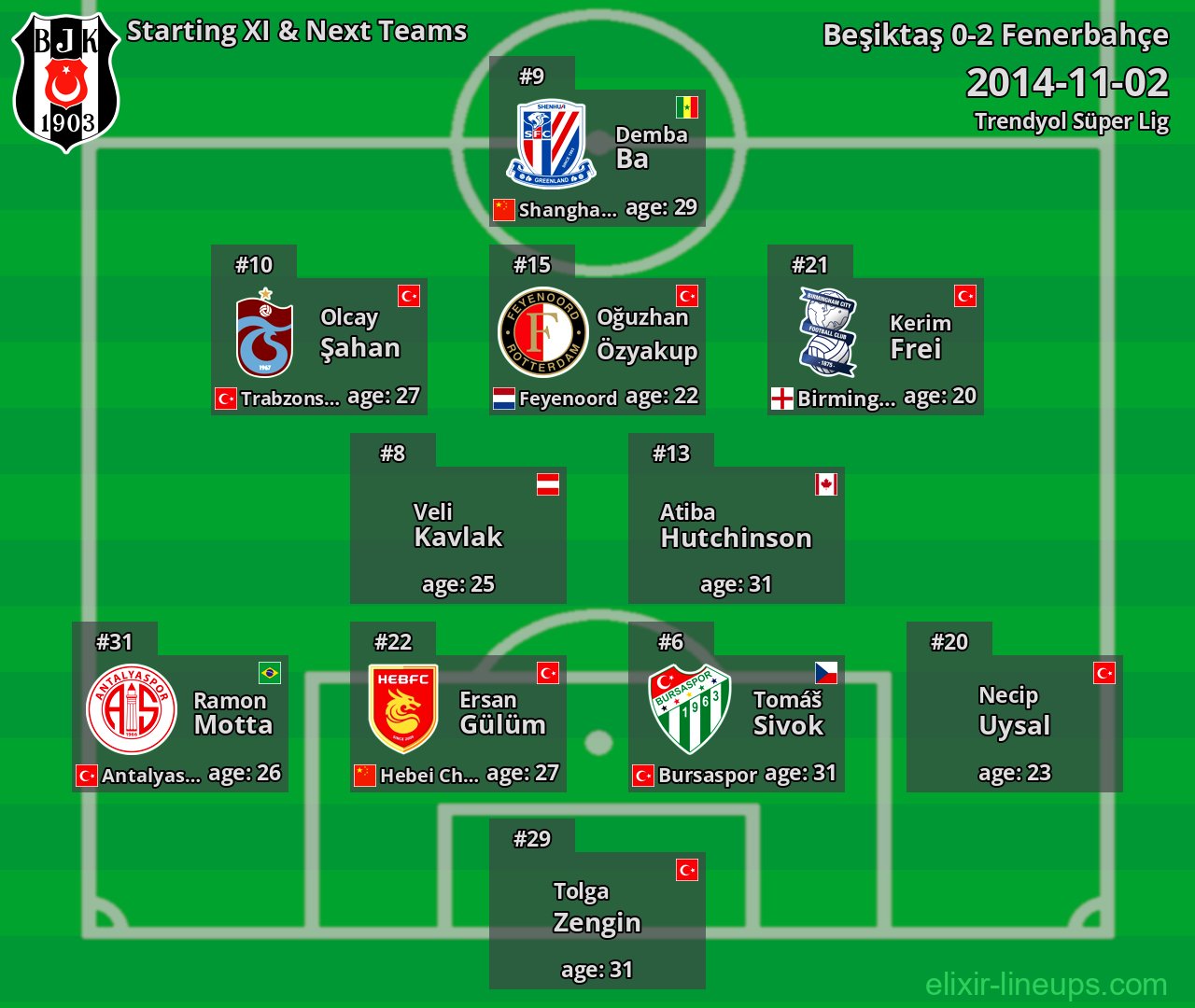 Beşiktaş Starting XI & Next Teams 2014-11-02