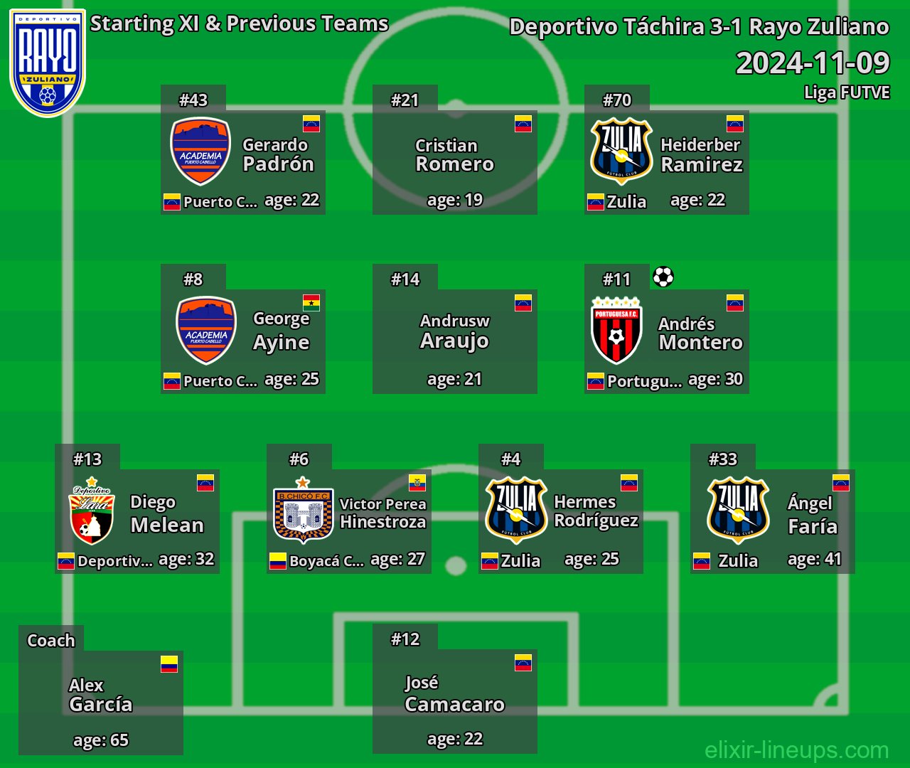 Rayo Zuliano Starting XI & Previous Teams 2024-11-09