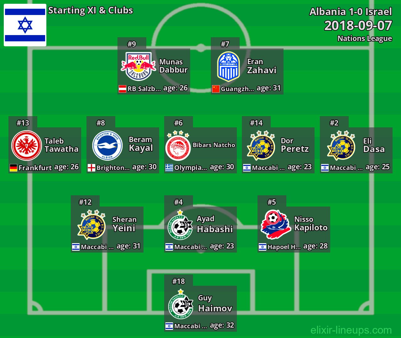 Israel Starting XI 2018-09-07